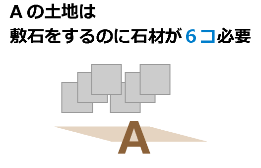 Aの土地は敷石をするのに石材が６コ必要