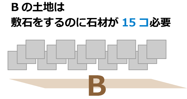 Bの土地は敷石をするのに石材が15コ必要